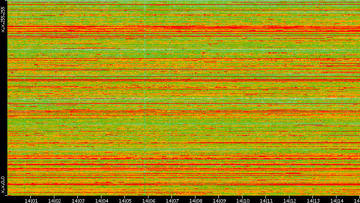 Src. IP vs. Time