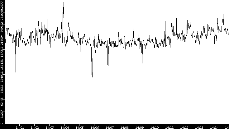 Throughput vs. Time