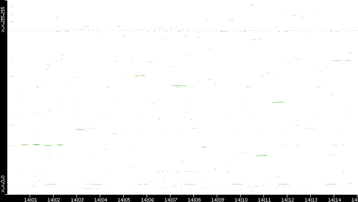 Dest. IP vs. Time
