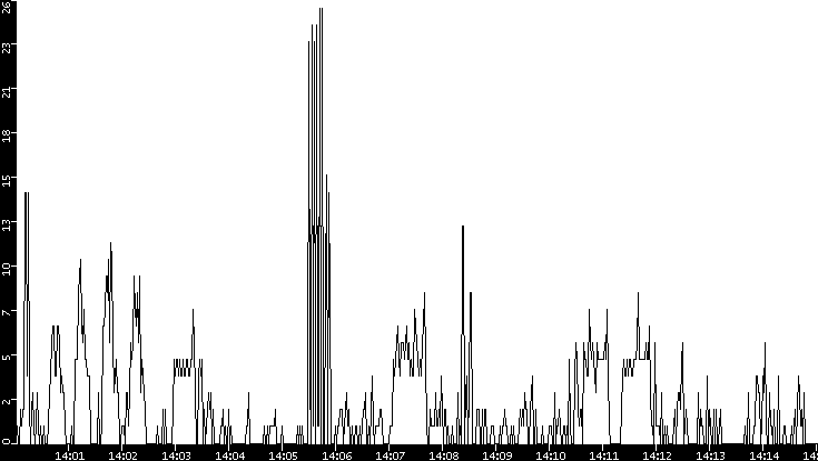 Throughput vs. Time