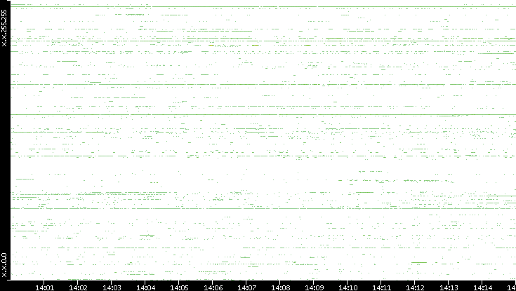 Src. IP vs. Time