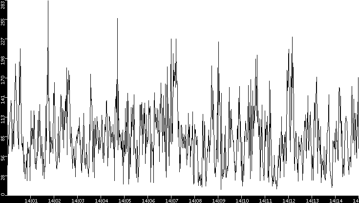 Throughput vs. Time