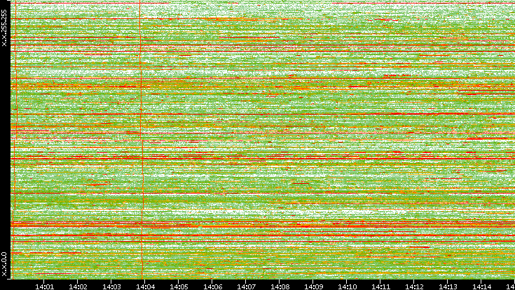 Dest. IP vs. Time