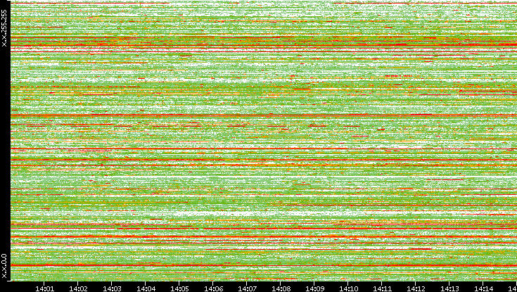 Src. IP vs. Time