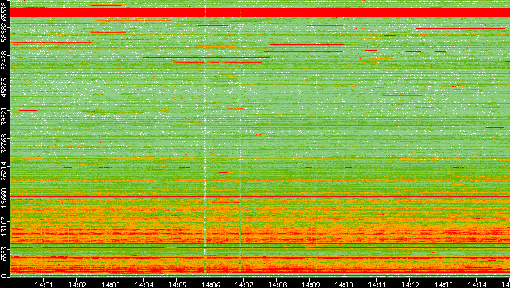 Dest. Port vs. Time
