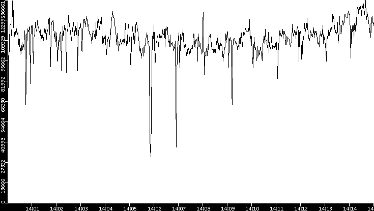 Throughput vs. Time