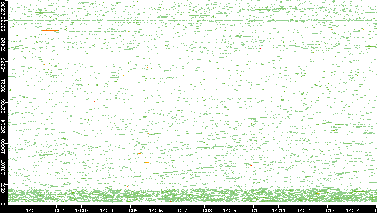 Dest. Port vs. Time