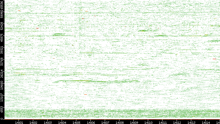 Src. Port vs. Time