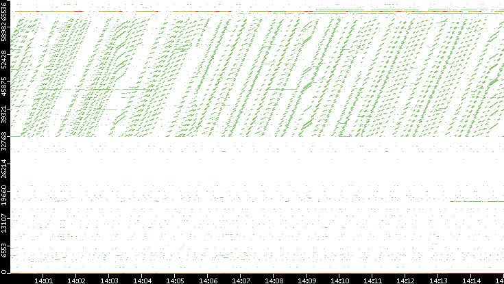 Dest. Port vs. Time