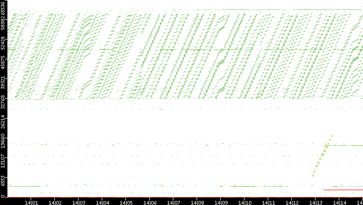 Src. Port vs. Time