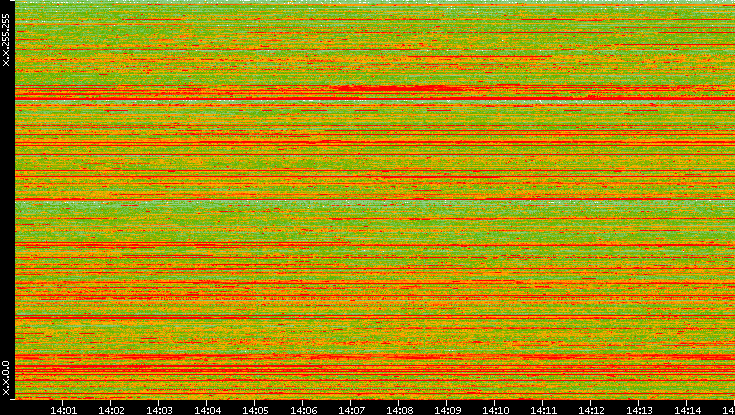 Src. IP vs. Time