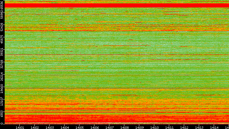 Src. Port vs. Time