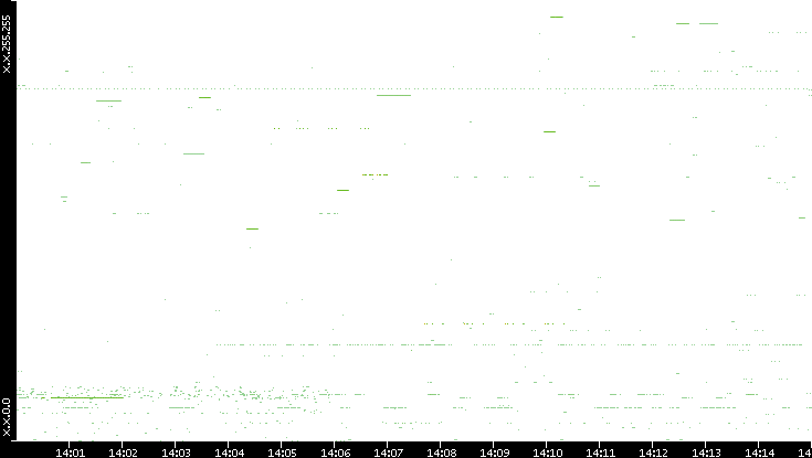 Src. IP vs. Time