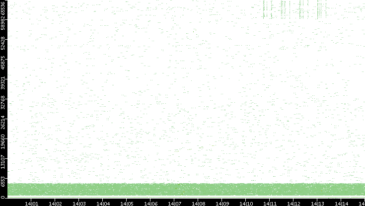 Src. Port vs. Time