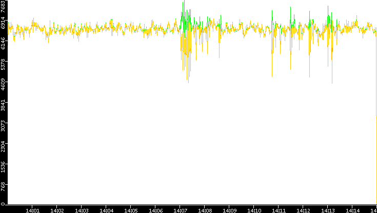 Entropy of Port vs. Time