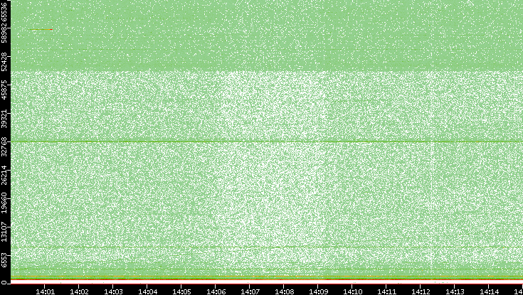 Dest. Port vs. Time