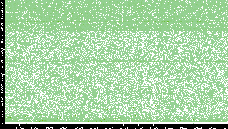 Src. Port vs. Time