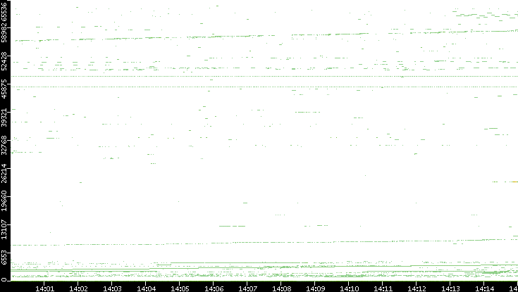 Dest. Port vs. Time