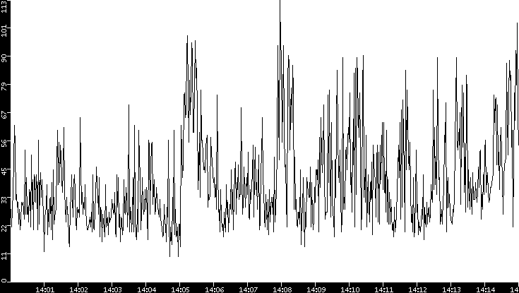 Throughput vs. Time