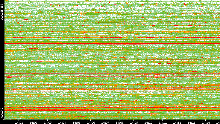 Dest. IP vs. Time