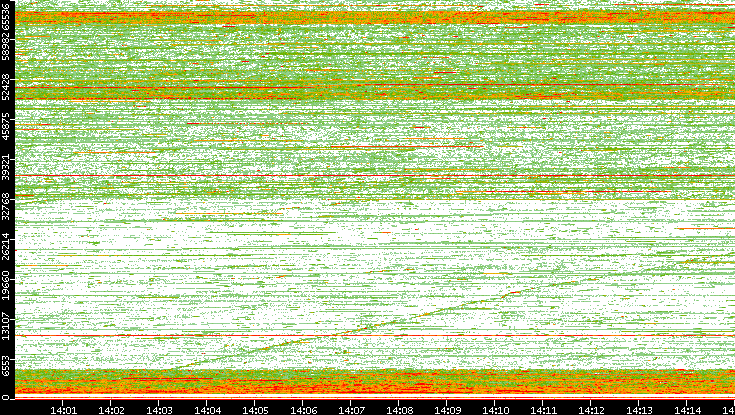 Src. Port vs. Time