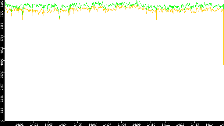 Entropy of Port vs. Time
