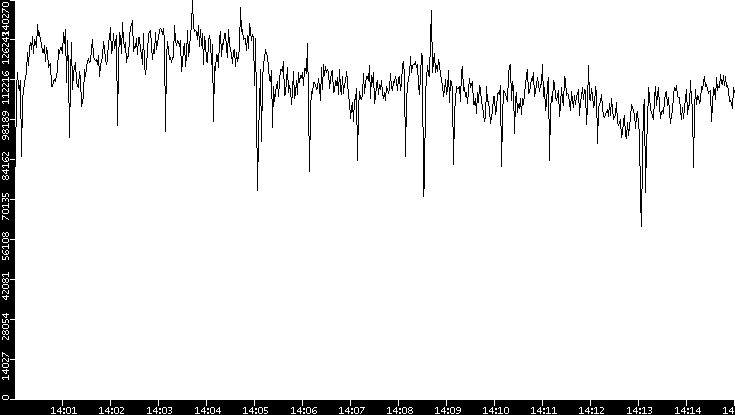 Throughput vs. Time