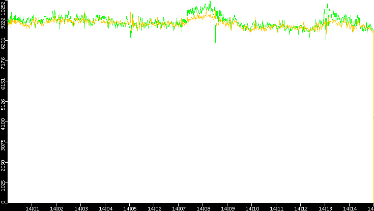 Entropy of Port vs. Time