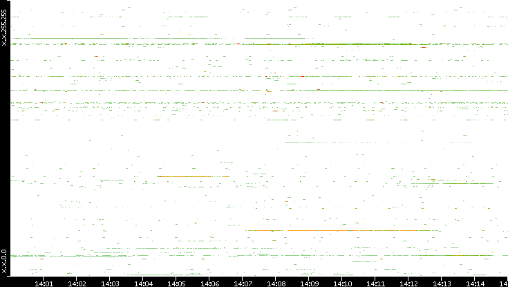 Dest. IP vs. Time
