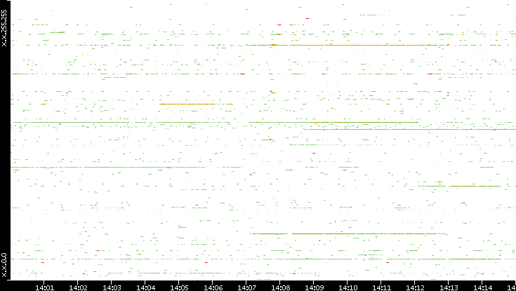 Src. IP vs. Time