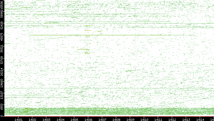 Dest. Port vs. Time