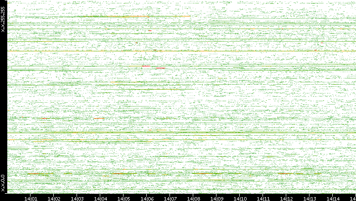 Src. IP vs. Time