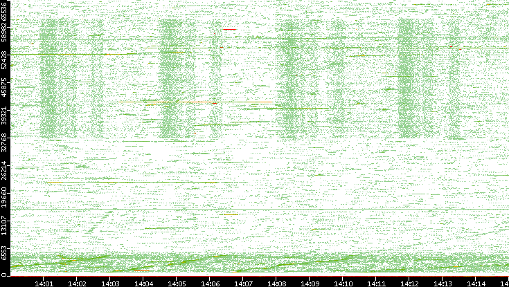 Src. Port vs. Time