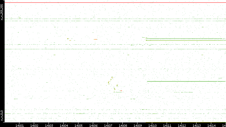 Dest. IP vs. Time