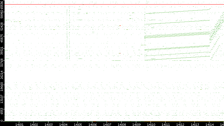 Dest. Port vs. Time