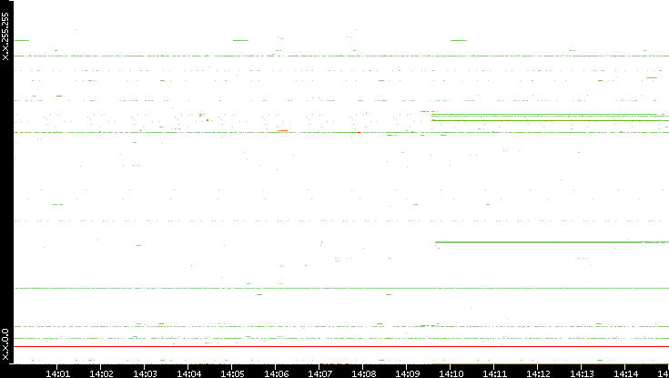 Src. IP vs. Time