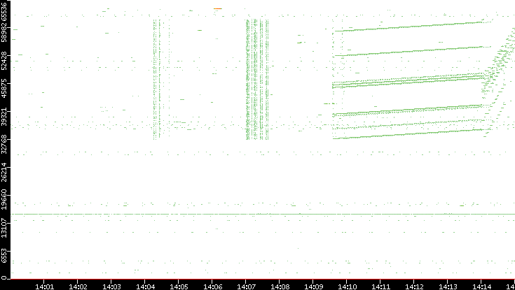Src. Port vs. Time