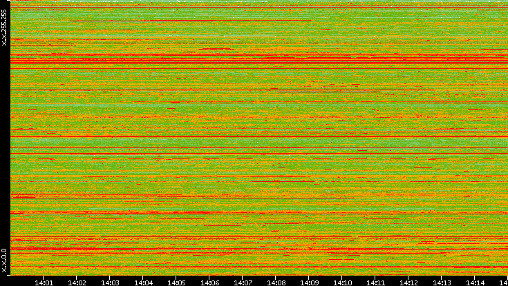 Src. IP vs. Time