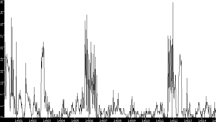 Throughput vs. Time