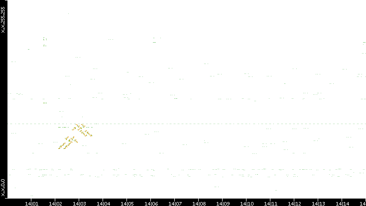 Dest. IP vs. Time