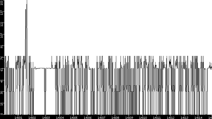 Average Packet Size vs. Time