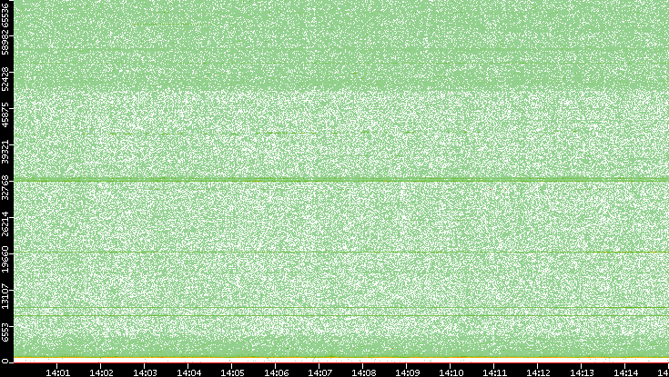 Src. Port vs. Time