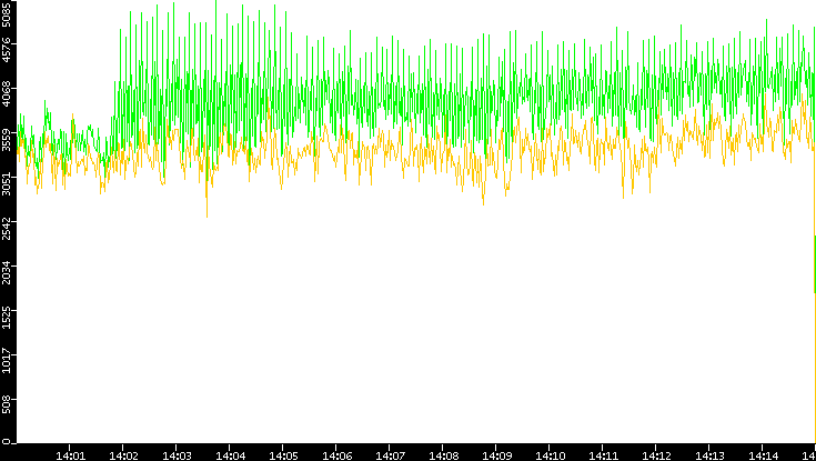 Entropy of Port vs. Time
