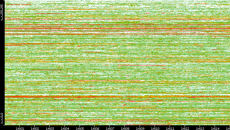 Dest. IP vs. Time