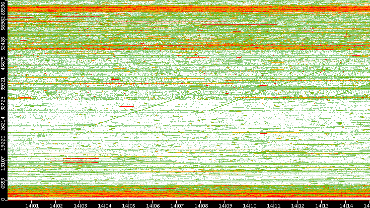 Dest. Port vs. Time