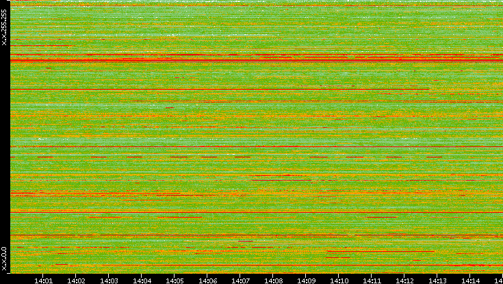 Src. IP vs. Time