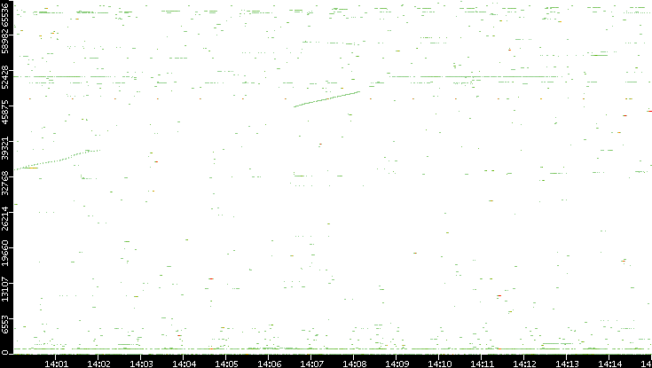 Dest. Port vs. Time