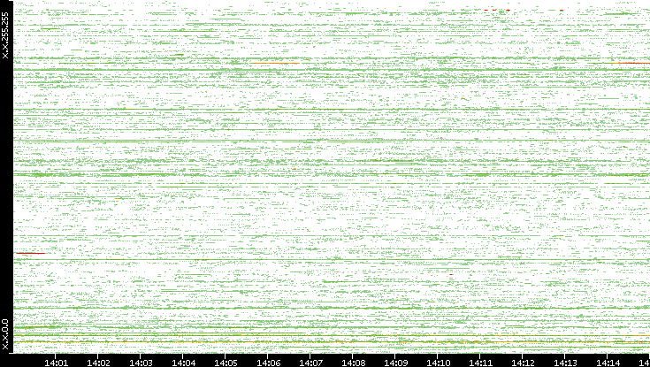 Src. IP vs. Time