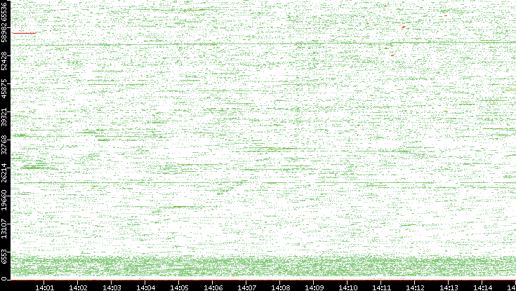 Src. Port vs. Time