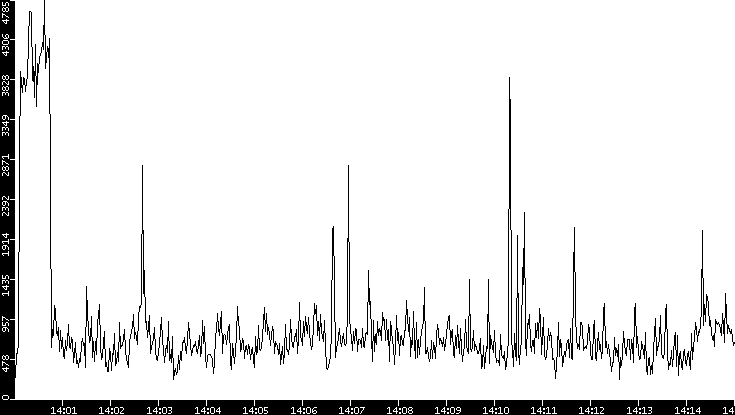 Throughput vs. Time